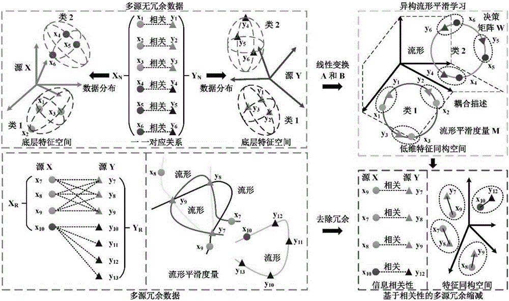 Corrosion source joint de-noising method for multi-source heterogeneous big data