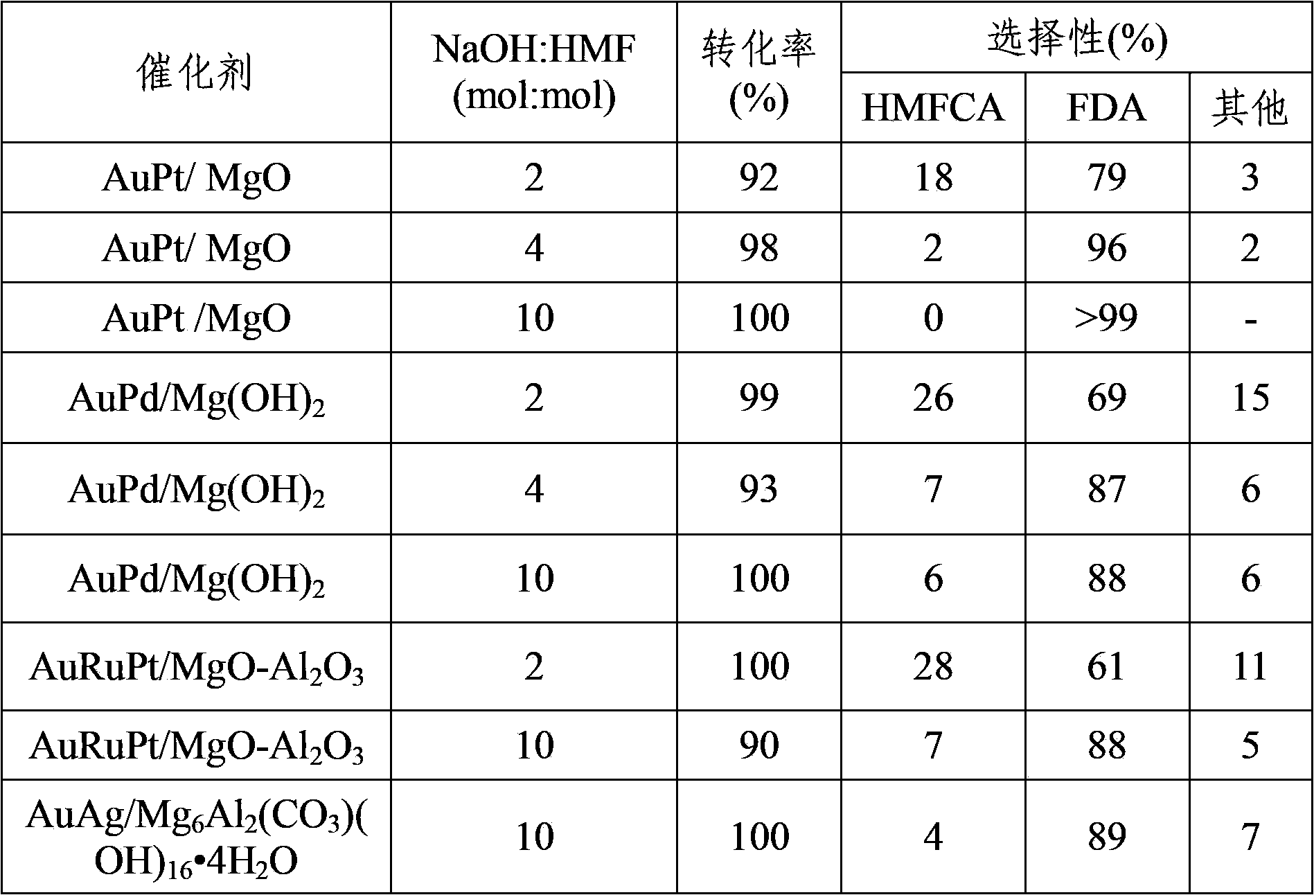 Method for preparing 2,5-furandicarboxylic acid through catalytic oxidation