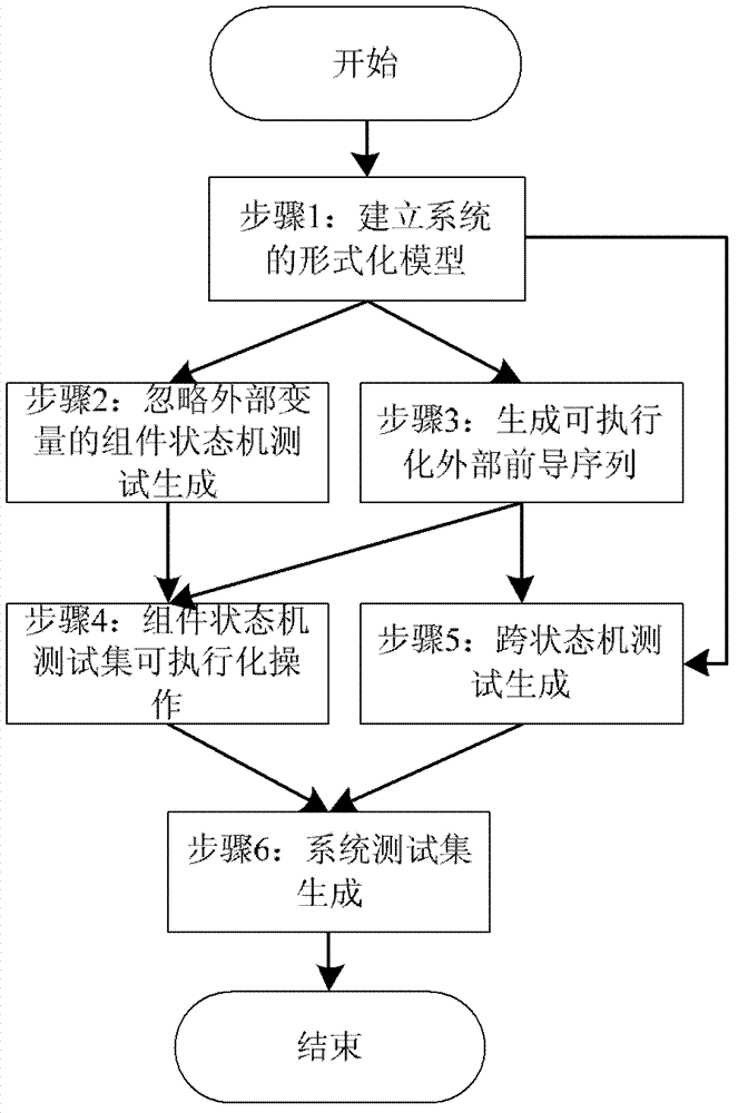 Protocol test generating method of parallel expansion finite-state machine based on variable dependence