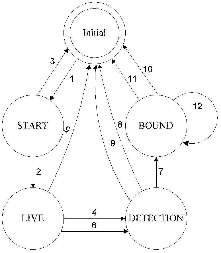 Protocol test generating method of parallel expansion finite-state machine based on variable dependence