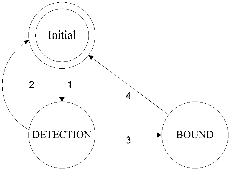 Protocol test generating method of parallel expansion finite-state machine based on variable dependence