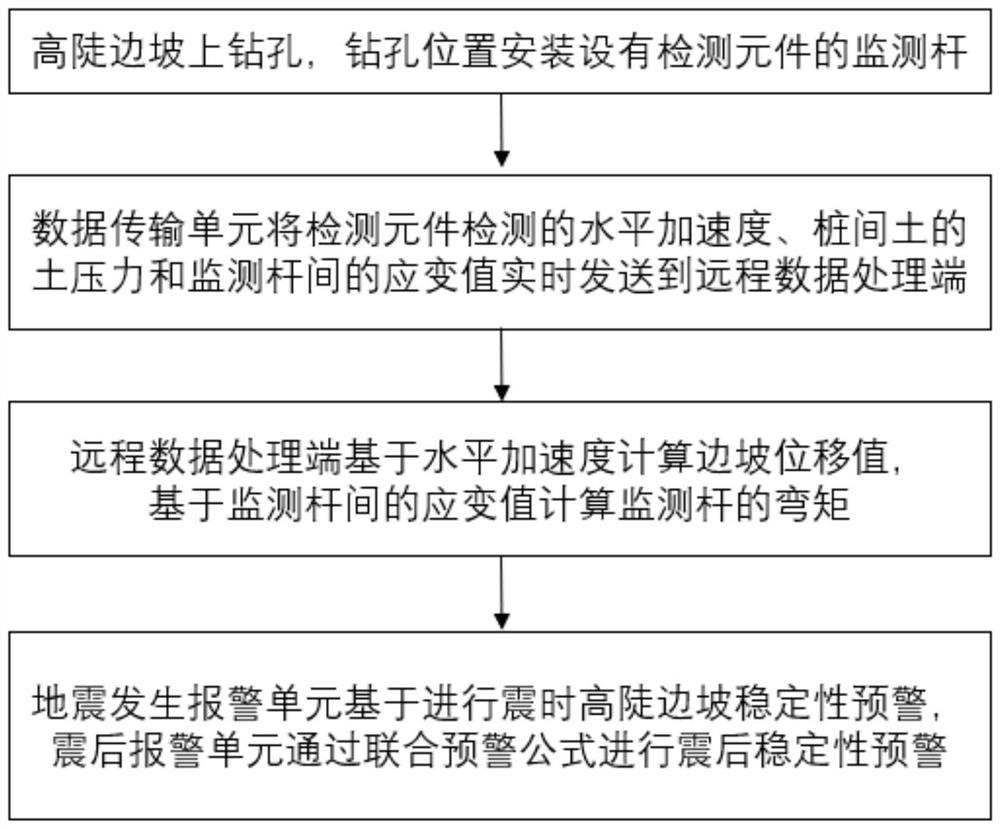 A method for early warning of earthquake instability on high and steep slopes and its application