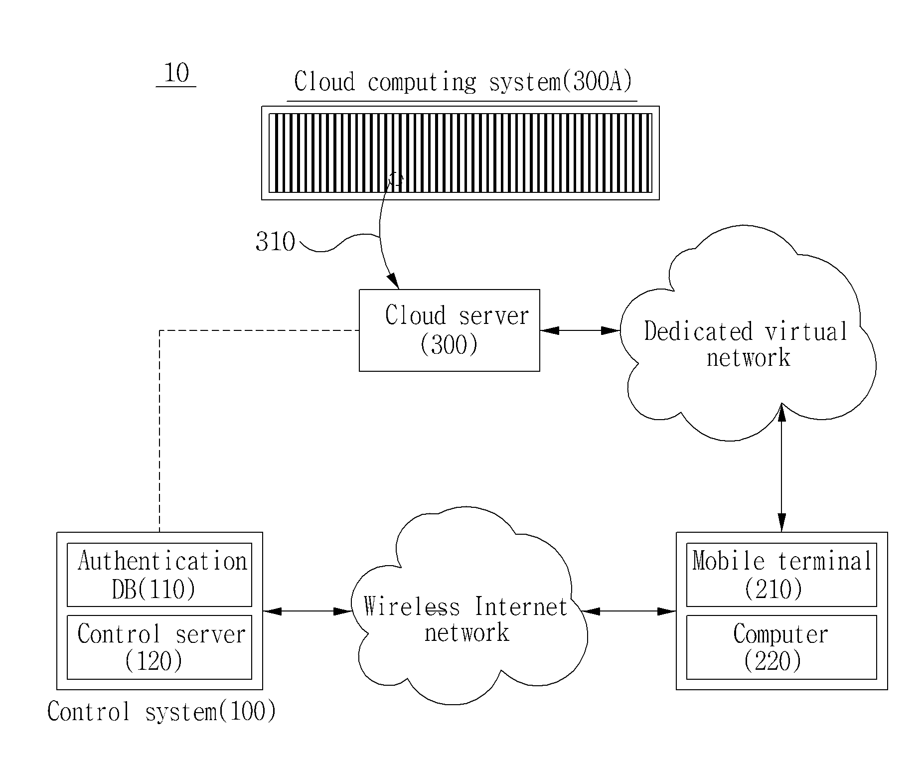 Security-enhanced cloud system and security management method thereof