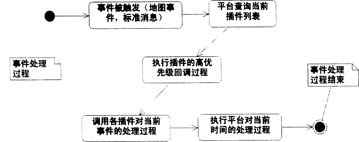 GIS application system and development method thereof