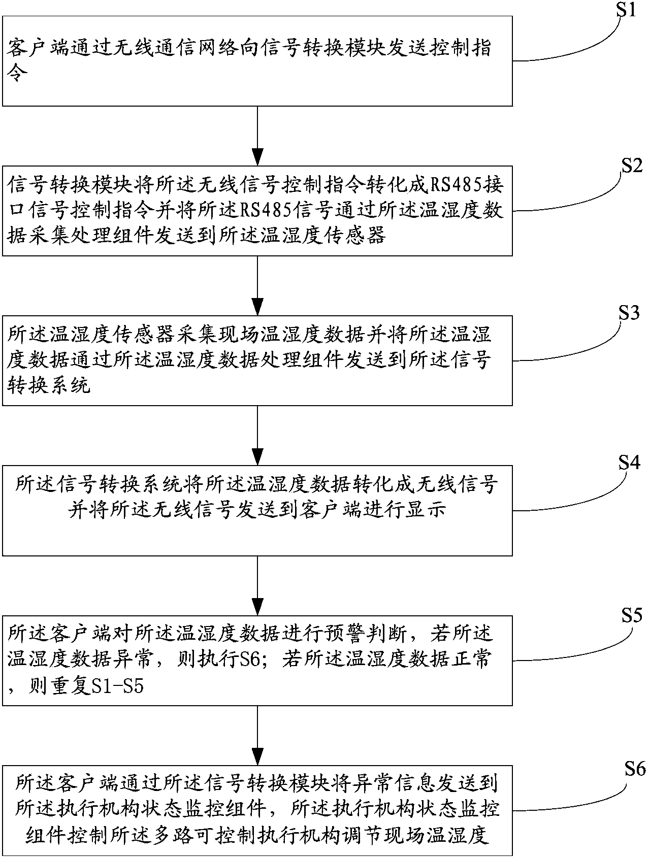 Long-distance temperature and humidity monitoring method and system based on mobile phone