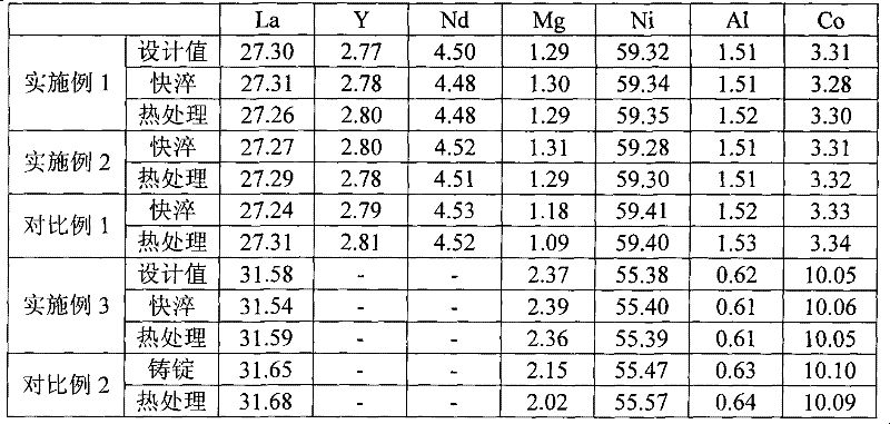 Method for preparing high-capacity long-life rare earth and magnesium-based hydrogen storage alloy