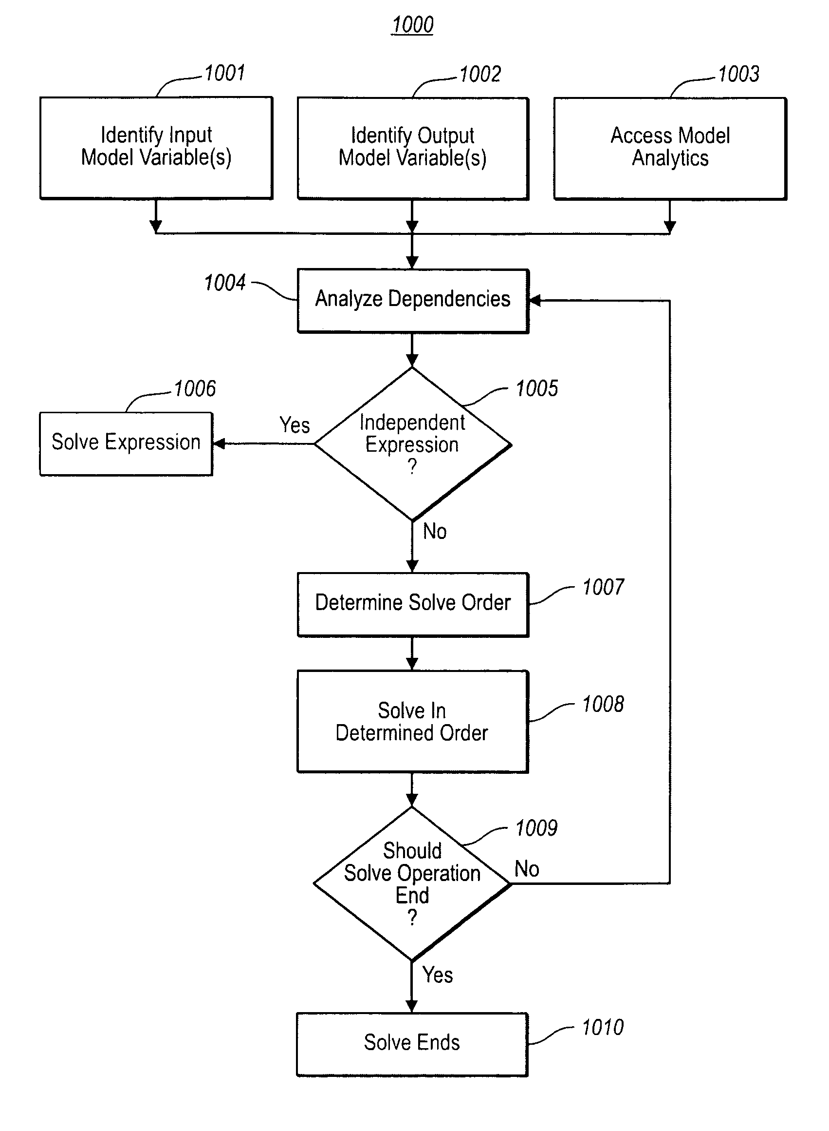 Analytical model solver framework