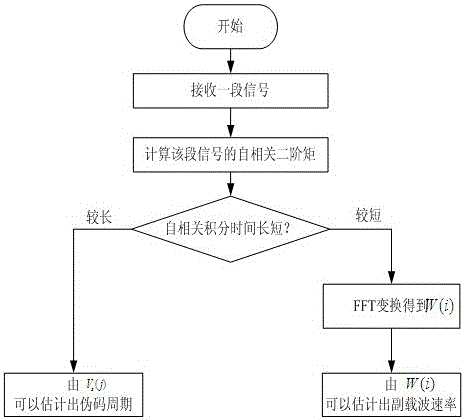 Blind Estimation Method of Boc Signal Parameters Based on Correlation Fluctuation