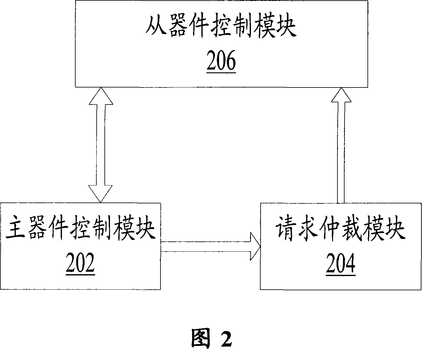 AHB interconnection matrix interface