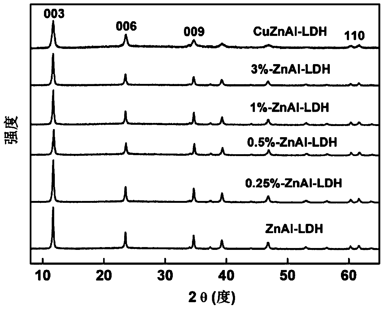 Zinc-aluminium hydrotalcite rich in cuprous ions and preparation method and application of zinc-aluminium hydrotalcite