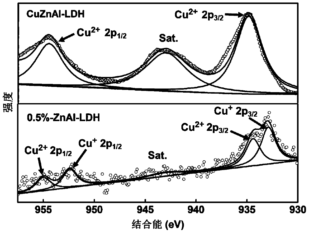 Zinc-aluminium hydrotalcite rich in cuprous ions and preparation method and application of zinc-aluminium hydrotalcite