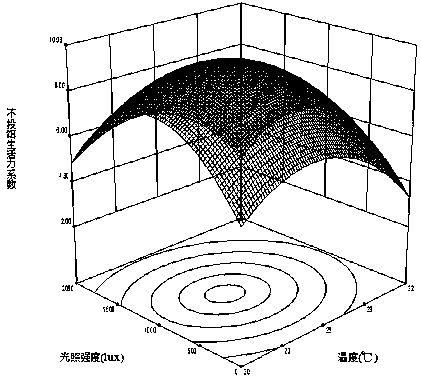 A method for constructing a model of the influence of temperature and light intensity on the viability of Ussuri larvae