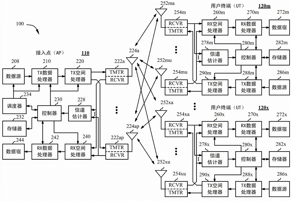 Request to send (RTS) and clear to send (CTS) for multichannel operations