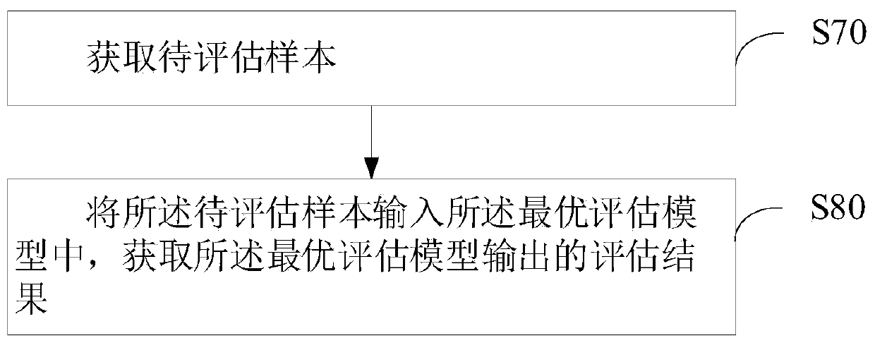 Evaluation model selection method and device, computer equipment and storage medium