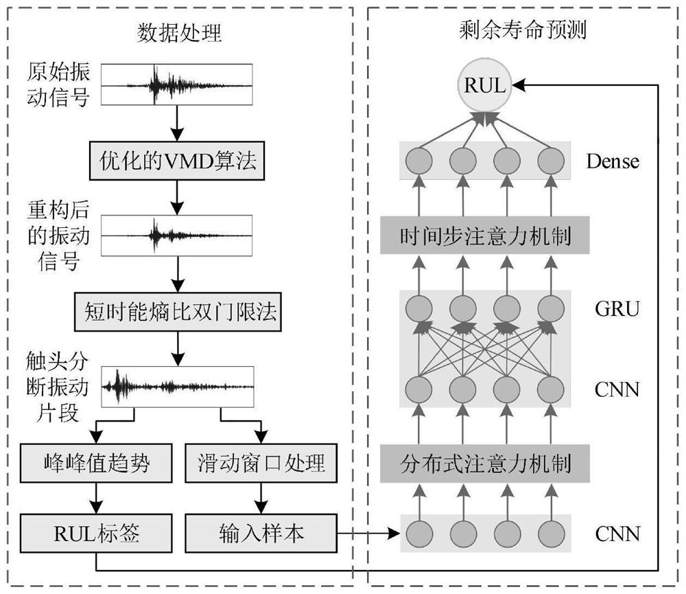 Circuit breaker residual life prediction method based on stage attention mechanism network model