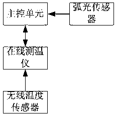 Integrated measurement and control system for temperature and arc light