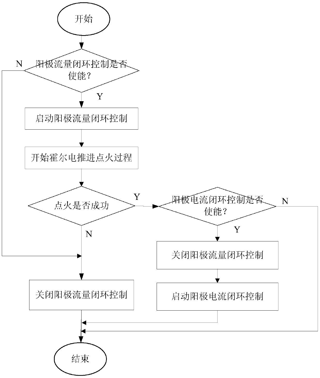 Time-shared stabilized control method of hall electric propulsion discharging current