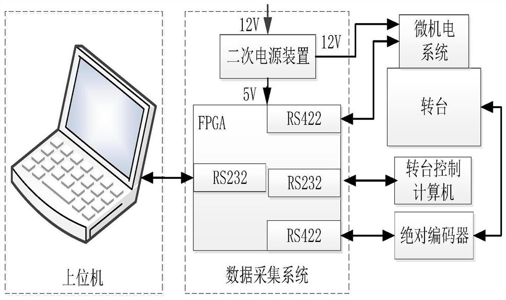 MEMS inertial measurement unit automatic calibration system and calibration verification method thereof