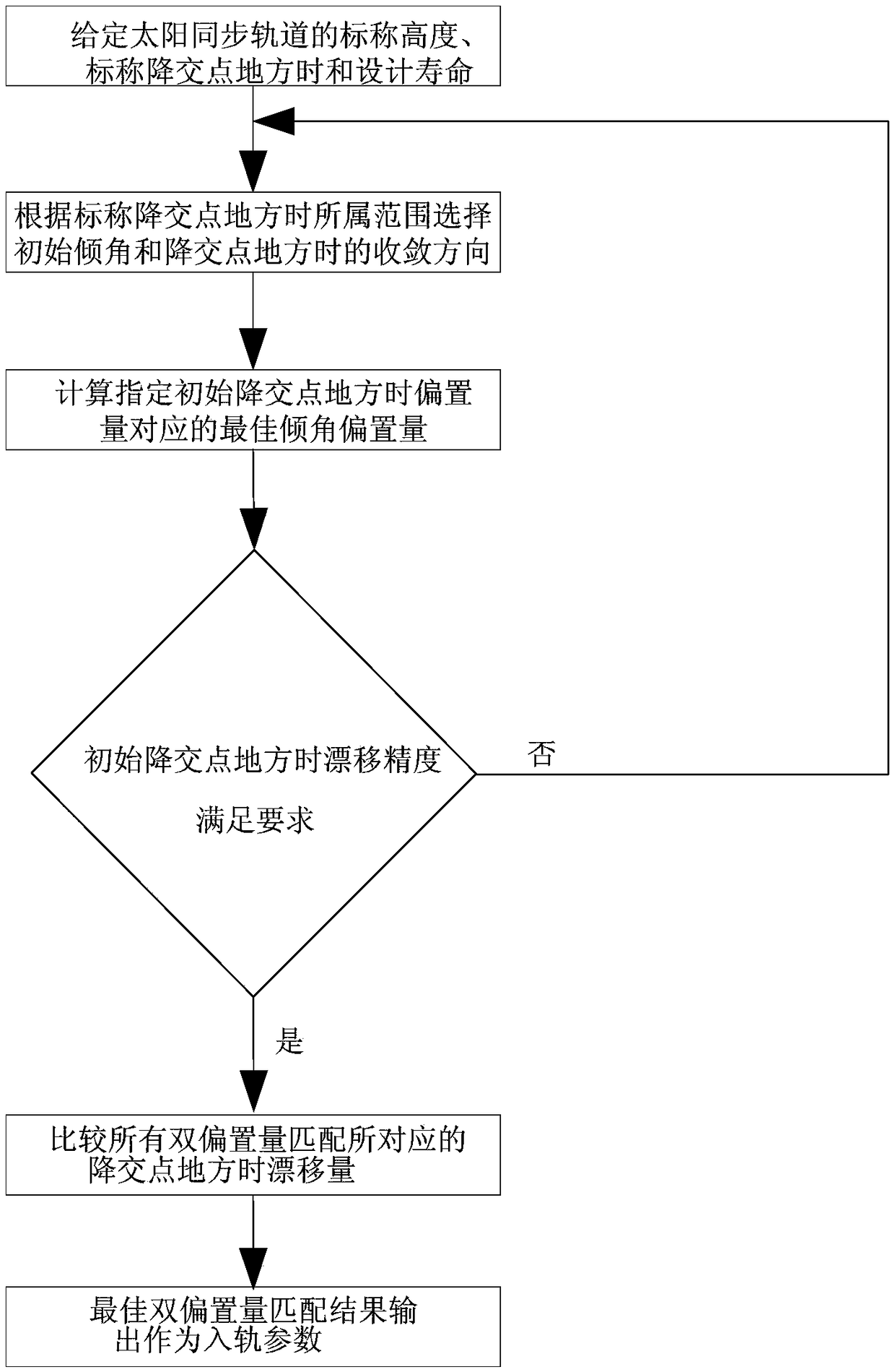 Sun synchronous orbit drop point local time dual-offset passive control method