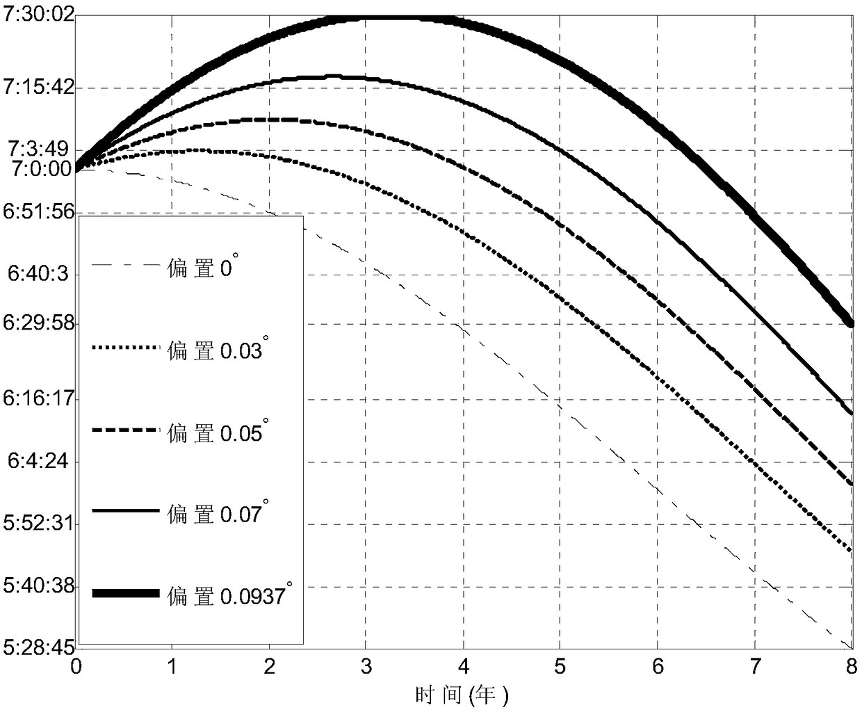 Sun synchronous orbit drop point local time dual-offset passive control method