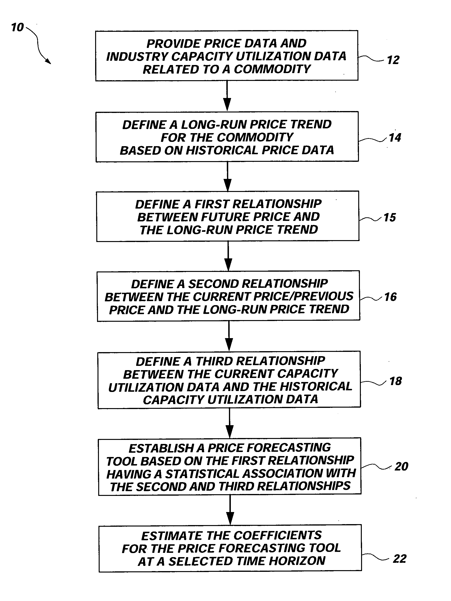 Method and system for forecasting commodity prices using capacity utilization data