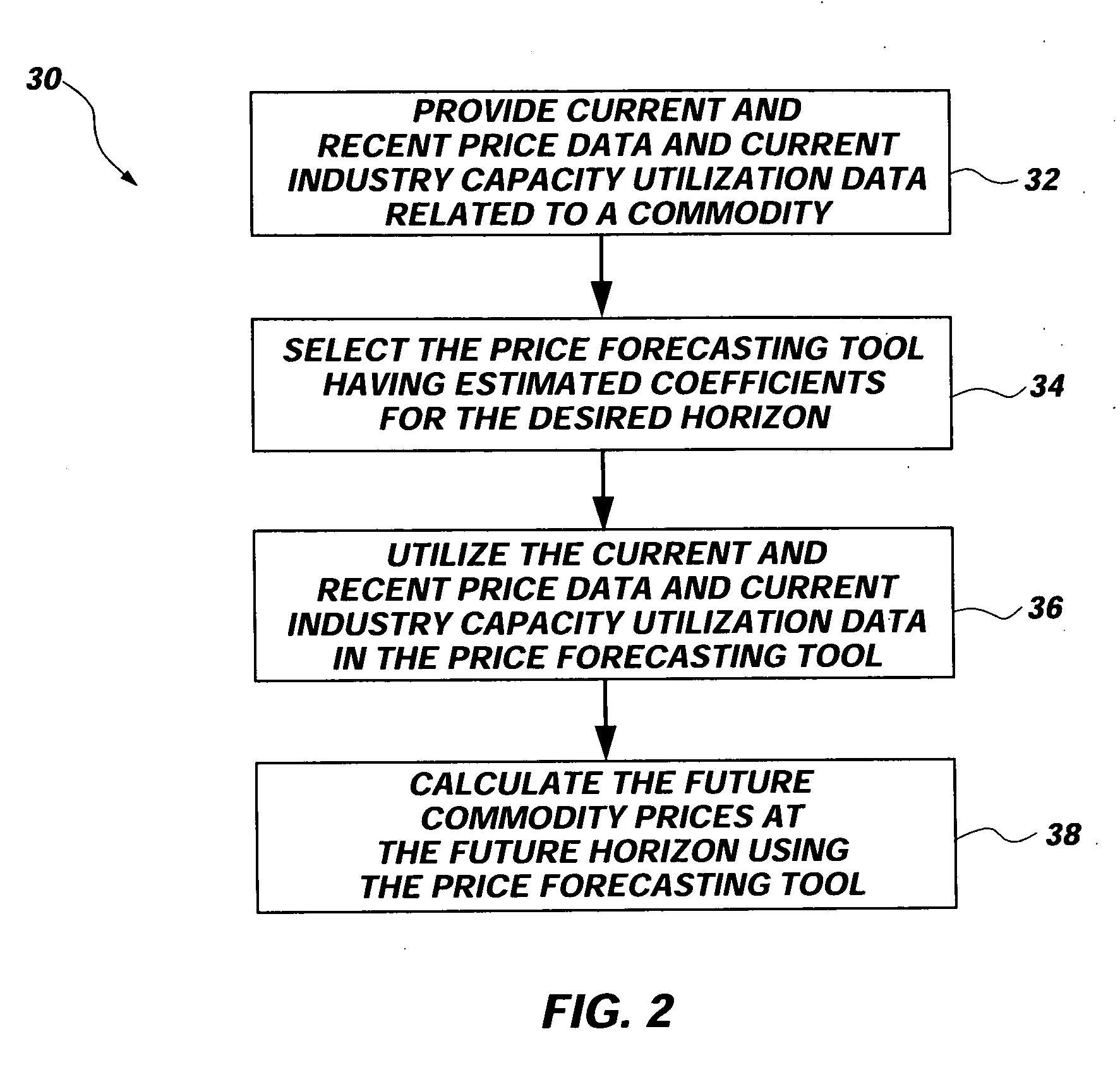 Method and system for forecasting commodity prices using capacity utilization data