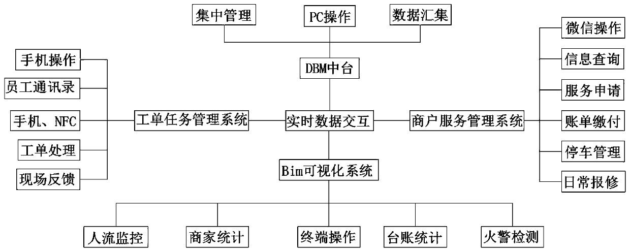 DBM intelligent building management tool