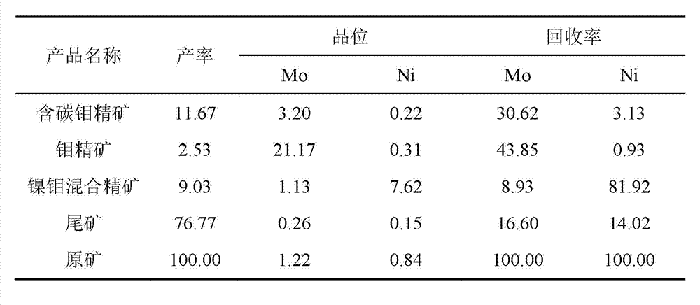 Method for high-efficiency floatation and separation of molybdenum and nickel and recovery of molybdenum and nickel from high carbon nickel-molybdenum ore to obtain molybdenum concentrate and nickel-molybdenum bulk concentrate