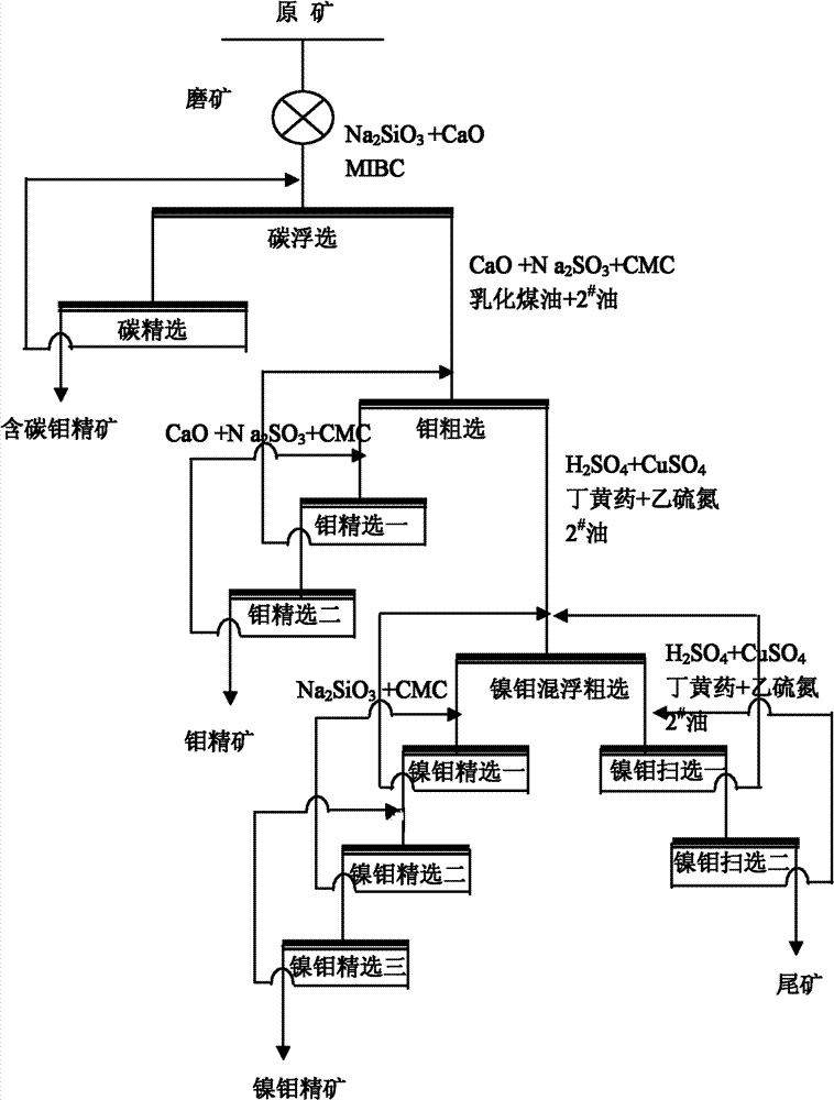 Method for high-efficiency floatation and separation of molybdenum and nickel and recovery of molybdenum and nickel from high carbon nickel-molybdenum ore to obtain molybdenum concentrate and nickel-molybdenum bulk concentrate