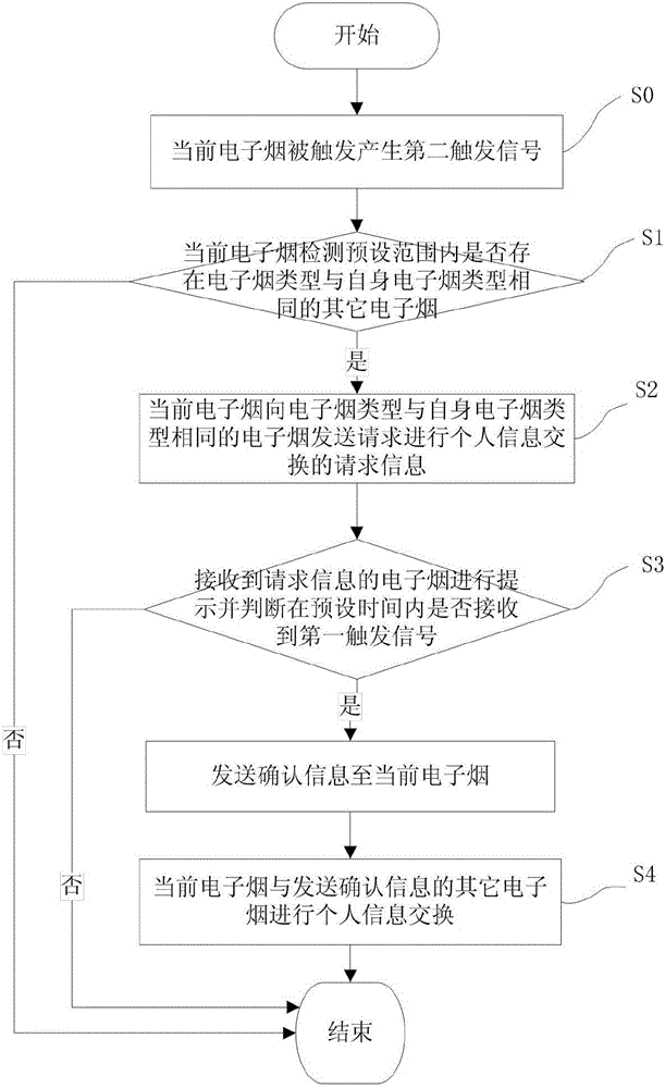 Method and system for electronic cigarette personal information exchange