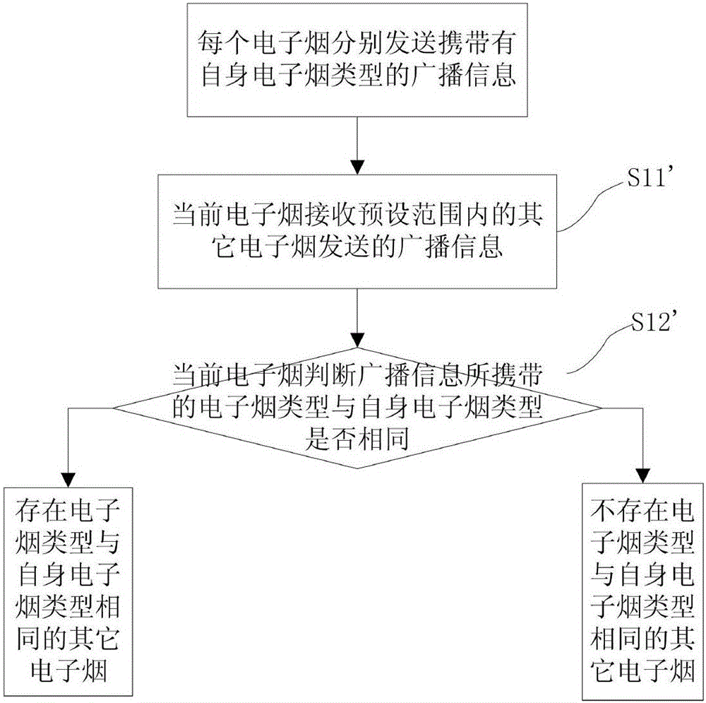 Method and system for electronic cigarette personal information exchange