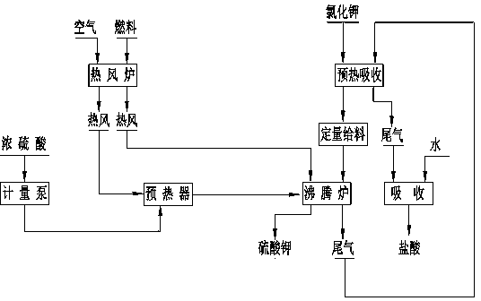 Device and method for producing potassium sulfate by utilizing fluidized bed furnace reactor