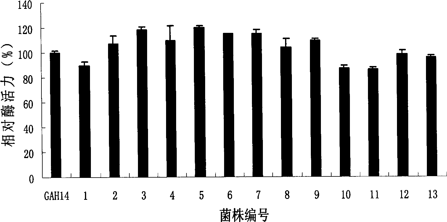 Method for breeding high-yield glucoamylase industrial production strains