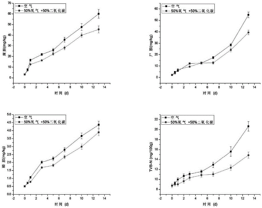 Modified atmosphere package capable of delaying deterioration of livestock meat and detection method of deterioration of livestock meat