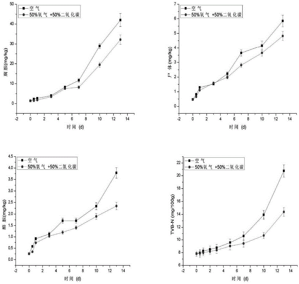 Modified atmosphere package capable of delaying deterioration of livestock meat and detection method of deterioration of livestock meat