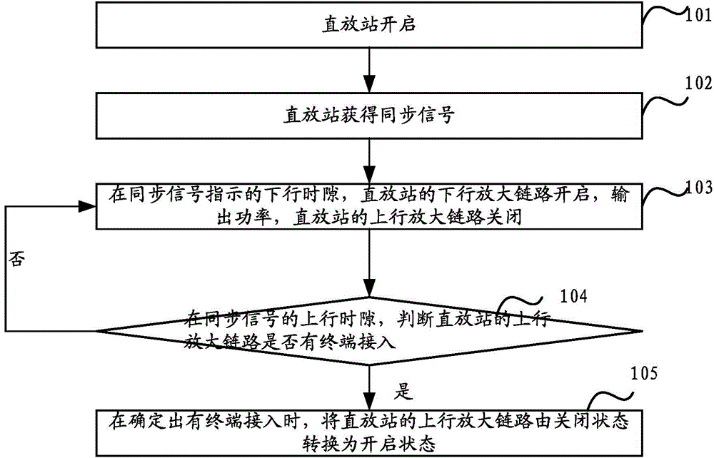 Repeater control method and device