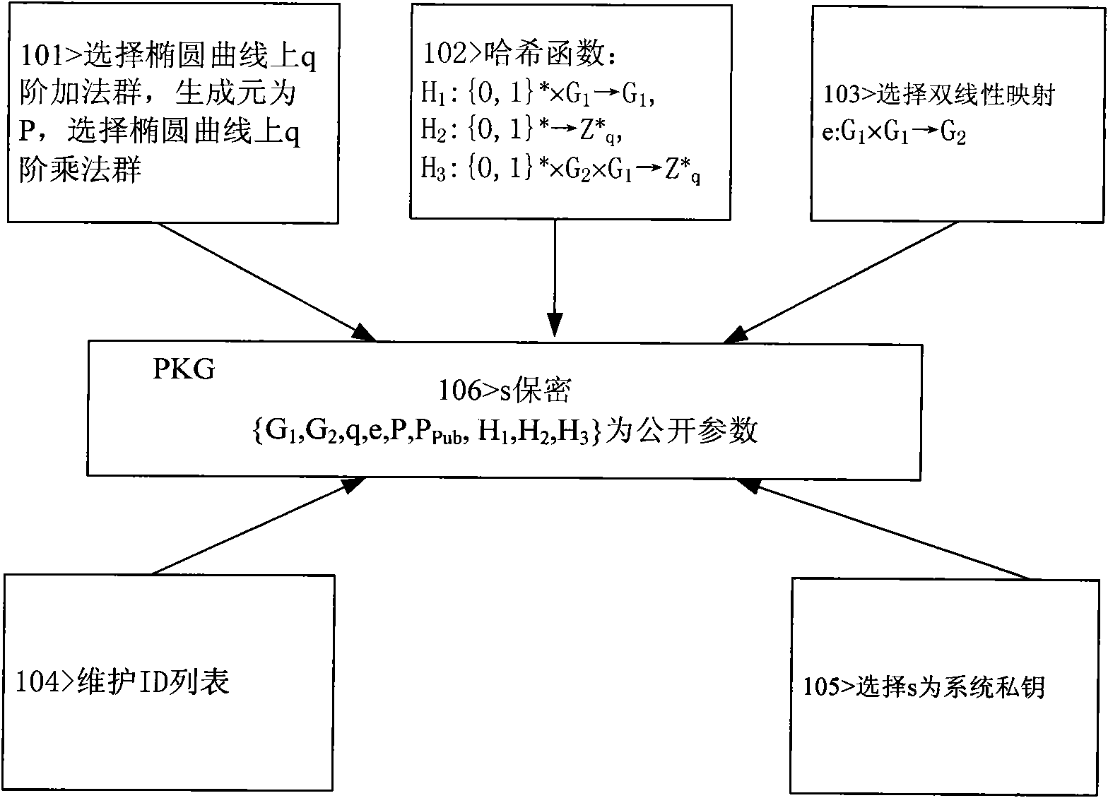 Novel message signature method for sparse movable Ad Hoc network