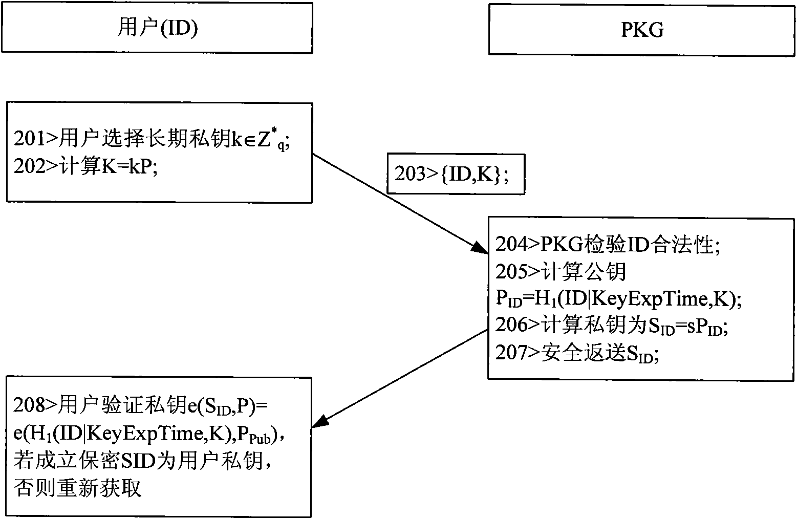 Novel message signature method for sparse movable Ad Hoc network