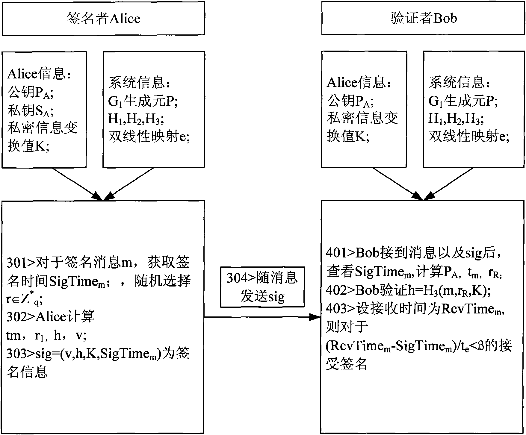 Novel message signature method for sparse movable Ad Hoc network