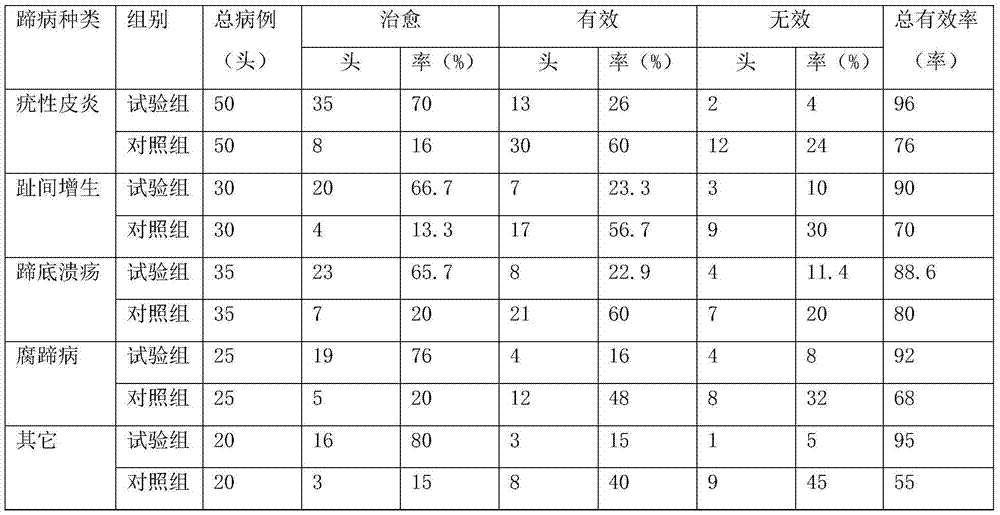 Milk cow hoof-care ointment and preparation method thereof