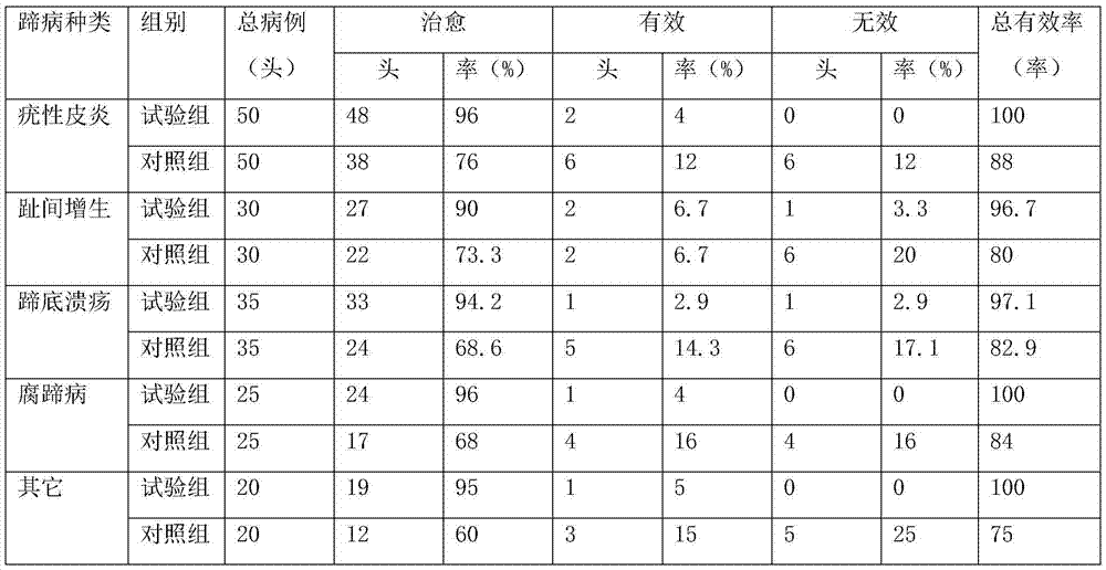 Milk cow hoof-care ointment and preparation method thereof