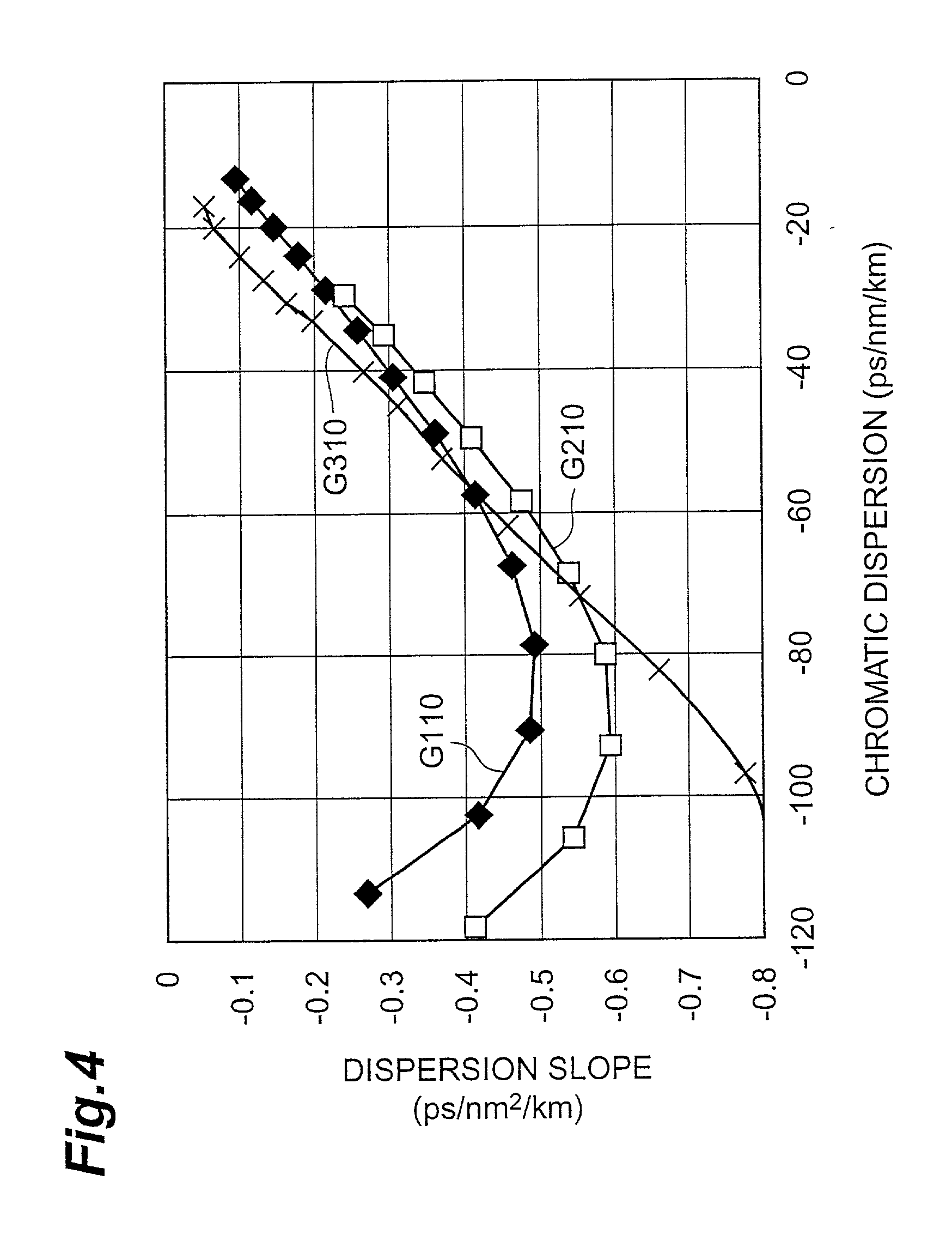 Dispersion-compensating optical fiber, and, optical transmission line and dispersion-compensating module respectively including the same