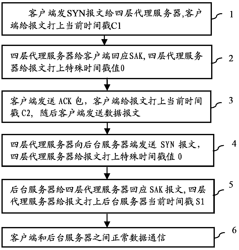 Method for unvarnished transmission of timestamp