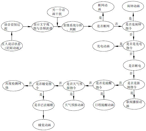 Robot animation expression system and its realization method