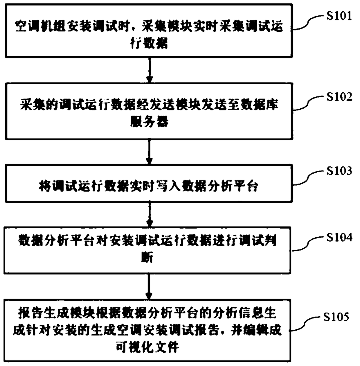 Air conditioner installation and debugging report generation system and method and air conditioning unit