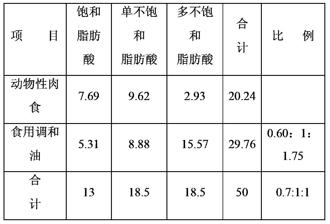 Edible blending oil with balanced nutrients and production method thereof