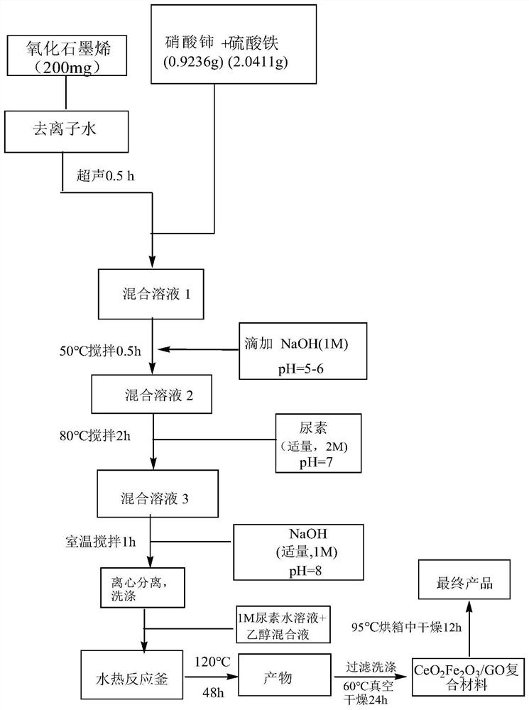 Graphene oxide-cerium oxide-iron oxide composite material and synthetic method thereof, and application in catalytic degradation