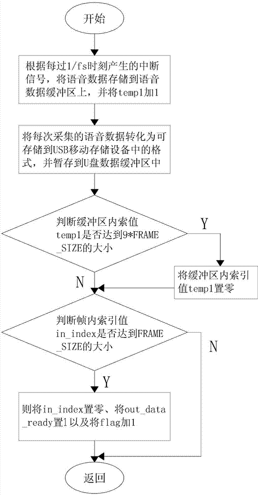 Real-time voice storage system and storage method based on dsp and usb