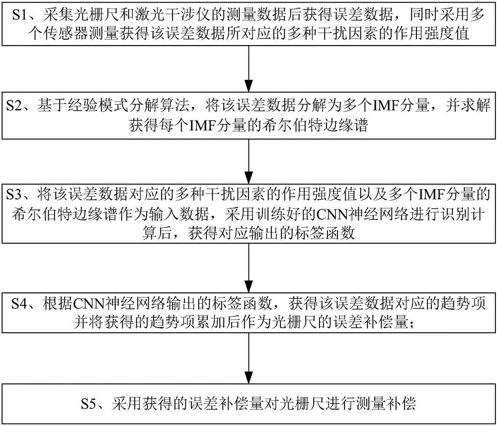 Grating-scale-measuring-error dynamic compensation method based on deep learning