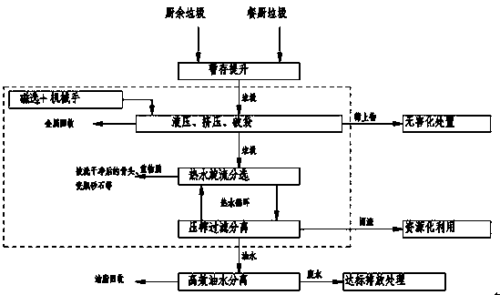 Food waste and kitchen garbage pretreatment method